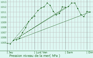 Graphe de la pression atmosphrique prvue pour Aschbach