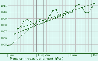 Graphe de la pression atmosphrique prvue pour Mol