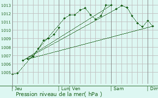 Graphe de la pression atmosphrique prvue pour Ruill-le-Gravelais