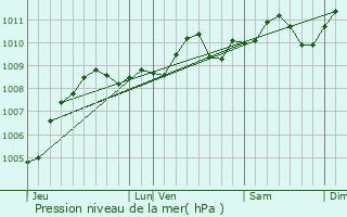 Graphe de la pression atmosphrique prvue pour Balen