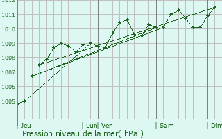 Graphe de la pression atmosphrique prvue pour Westerlo