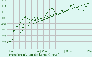 Graphe de la pression atmosphrique prvue pour Herselt