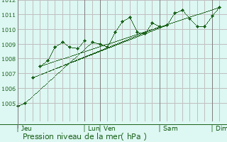 Graphe de la pression atmosphrique prvue pour Aarschot