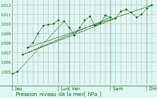 Graphe de la pression atmosphrique prvue pour Gent