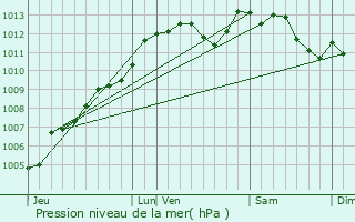 Graphe de la pression atmosphrique prvue pour Gorron