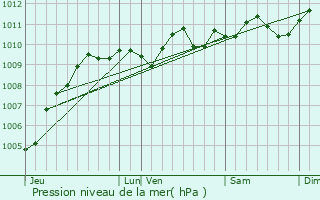 Graphe de la pression atmosphrique prvue pour Lint