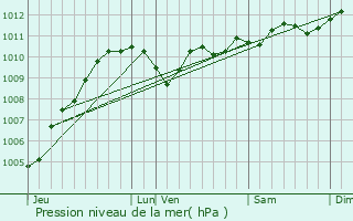 Graphe de la pression atmosphrique prvue pour Maldegem