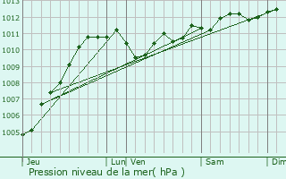 Graphe de la pression atmosphrique prvue pour Koksijde