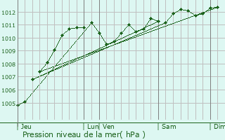 Graphe de la pression atmosphrique prvue pour Veurne