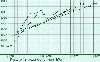 Graphe de la pression atmosphrique prvue pour Dunkerque