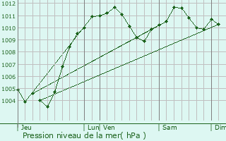 Graphe de la pression atmosphrique prvue pour Niederbronn-les-Bains