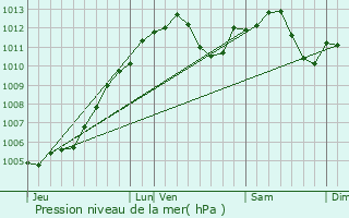 Graphe de la pression atmosphrique prvue pour Cleebourg