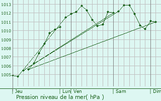 Graphe de la pression atmosphrique prvue pour Rountzenheim