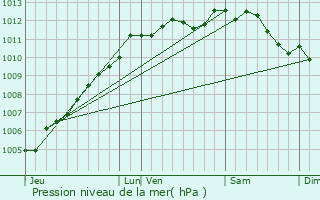 Graphe de la pression atmosphrique prvue pour Chteau-Gontier