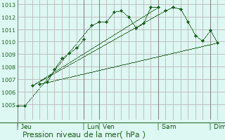 Graphe de la pression atmosphrique prvue pour Chranc