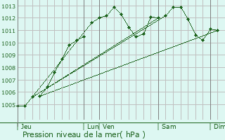 Graphe de la pression atmosphrique prvue pour Stattmatten