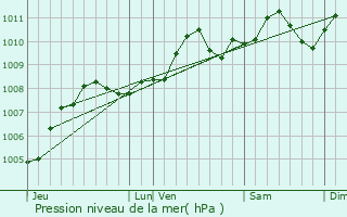 Graphe de la pression atmosphrique prvue pour Kinrooi