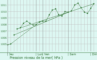 Graphe de la pression atmosphrique prvue pour Bocholt