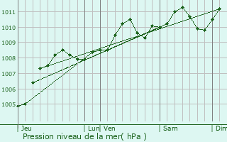 Graphe de la pression atmosphrique prvue pour Bree