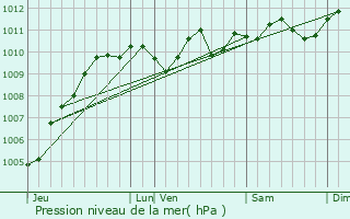 Graphe de la pression atmosphrique prvue pour Sint-Lievens-Houtem