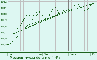 Graphe de la pression atmosphrique prvue pour Holsbeek