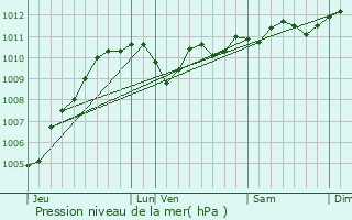 Graphe de la pression atmosphrique prvue pour Beernem