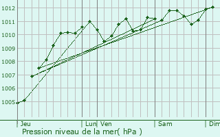 Graphe de la pression atmosphrique prvue pour Wevelgem