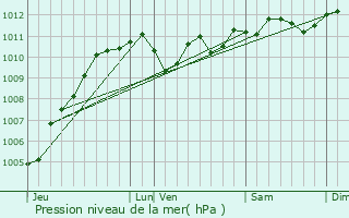 Graphe de la pression atmosphrique prvue pour Staden