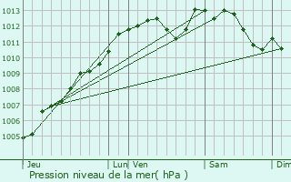 Graphe de la pression atmosphrique prvue pour Andouill