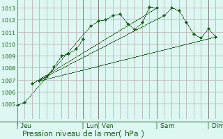 Graphe de la pression atmosphrique prvue pour Alexain