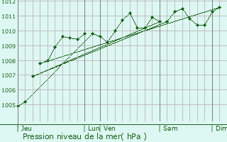 Graphe de la pression atmosphrique prvue pour Auderghem