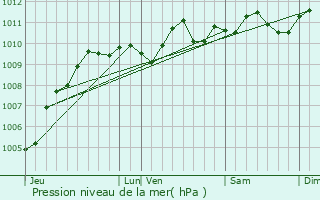 Graphe de la pression atmosphrique prvue pour Jette