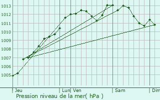 Graphe de la pression atmosphrique prvue pour Saint-Loup-du-Gast