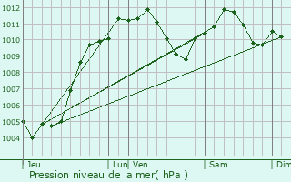 Graphe de la pression atmosphrique prvue pour Molsheim