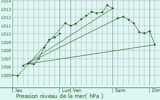 Graphe de la pression atmosphrique prvue pour Talmont-Saint-Hilaire