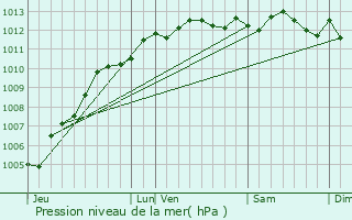 Graphe de la pression atmosphrique prvue pour Sainte-Adresse