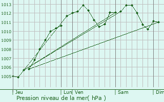 Graphe de la pression atmosphrique prvue pour Offendorf