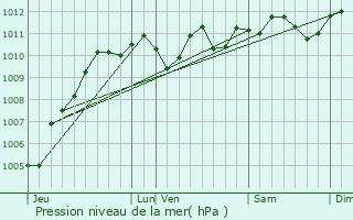 Graphe de la pression atmosphrique prvue pour Zwevegem