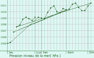 Graphe de la pression atmosphrique prvue pour Tielt