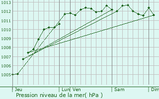 Graphe de la pression atmosphrique prvue pour Saint-Romain-de-Colbosc