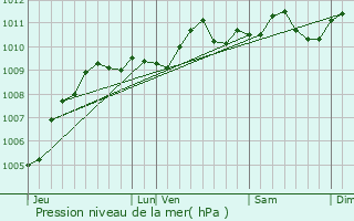 Graphe de la pression atmosphrique prvue pour Bierbeek