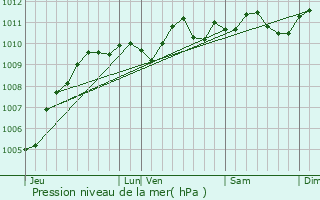 Graphe de la pression atmosphrique prvue pour Forest