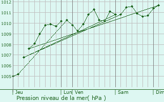 Graphe de la pression atmosphrique prvue pour Linkebeek