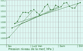 Graphe de la pression atmosphrique prvue pour Beringen