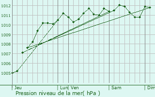 Graphe de la pression atmosphrique prvue pour Libercourt