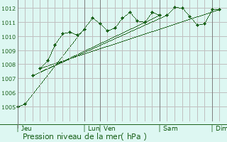 Graphe de la pression atmosphrique prvue pour Courrires