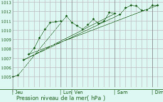 Graphe de la pression atmosphrique prvue pour Marck