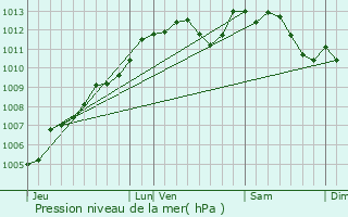 Graphe de la pression atmosphrique prvue pour La Chapelle-Anthenaise