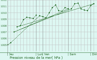 Graphe de la pression atmosphrique prvue pour Beauvechain