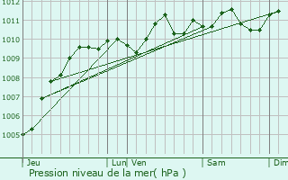 Graphe de la pression atmosphrique prvue pour Saint-Hubert